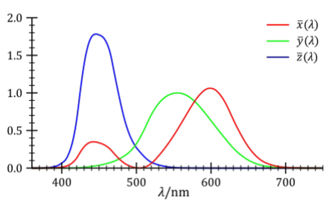 CIE 1931 Filter Curves