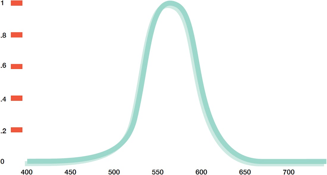 CIE luminosity function