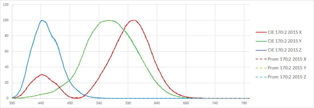 Filter Curves CIE 170 2 2015