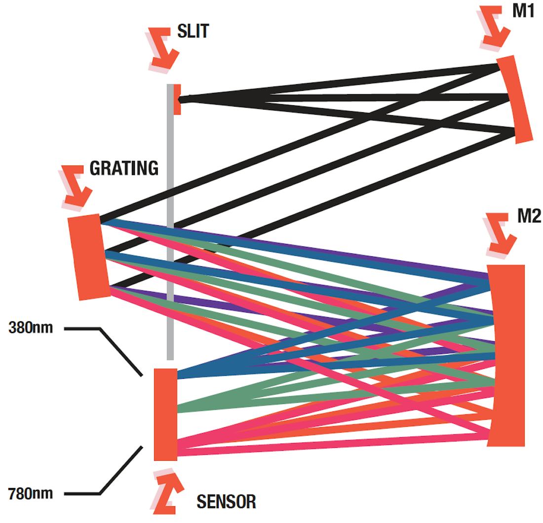 Spectrometer internal